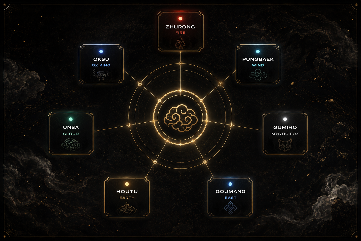 Guardian Temple seven guardian symbolic wheel
